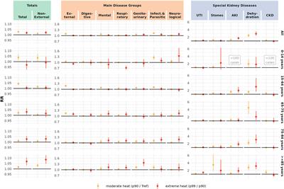 Risk, Attributable Fraction and Attributable Number of Cause-Specific Heat-Related Emergency Hospital Admissions in Switzerland